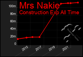 Total Graph of Mrs Nakie