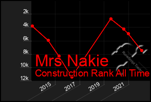 Total Graph of Mrs Nakie