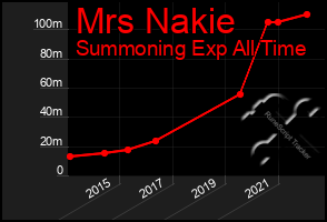 Total Graph of Mrs Nakie