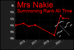 Total Graph of Mrs Nakie