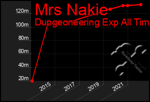 Total Graph of Mrs Nakie