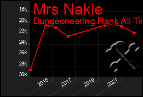 Total Graph of Mrs Nakie