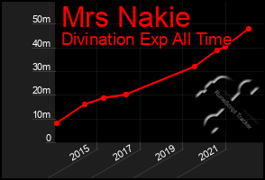 Total Graph of Mrs Nakie