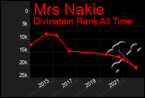 Total Graph of Mrs Nakie