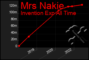 Total Graph of Mrs Nakie