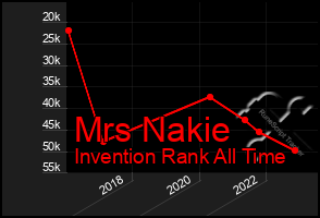 Total Graph of Mrs Nakie