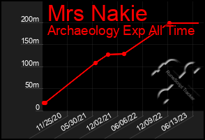 Total Graph of Mrs Nakie