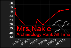 Total Graph of Mrs Nakie