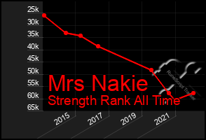 Total Graph of Mrs Nakie