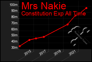 Total Graph of Mrs Nakie