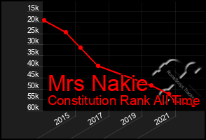 Total Graph of Mrs Nakie