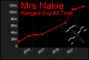 Total Graph of Mrs Nakie