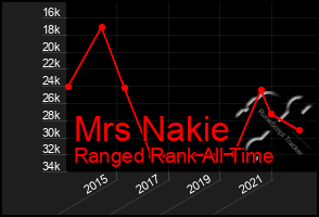 Total Graph of Mrs Nakie