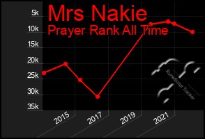 Total Graph of Mrs Nakie