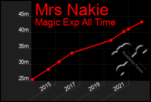 Total Graph of Mrs Nakie