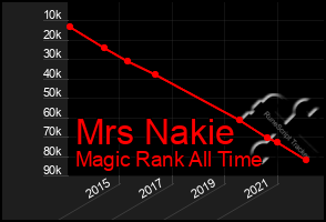 Total Graph of Mrs Nakie