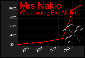 Total Graph of Mrs Nakie