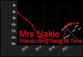 Total Graph of Mrs Nakie