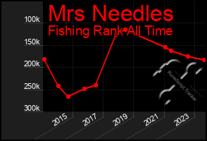 Total Graph of Mrs Needles
