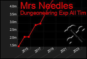 Total Graph of Mrs Needles