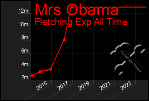 Total Graph of Mrs Obama