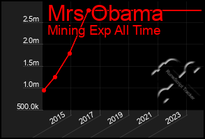 Total Graph of Mrs Obama