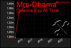 Total Graph of Mrs Obama