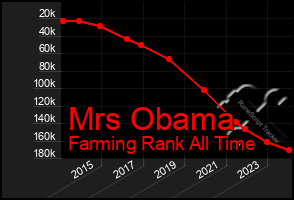 Total Graph of Mrs Obama