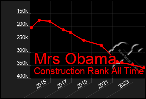 Total Graph of Mrs Obama