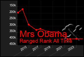 Total Graph of Mrs Obama