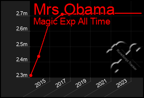 Total Graph of Mrs Obama