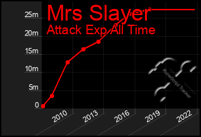 Total Graph of Mrs Slayer