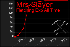 Total Graph of Mrs Slayer