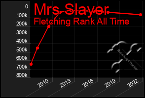 Total Graph of Mrs Slayer