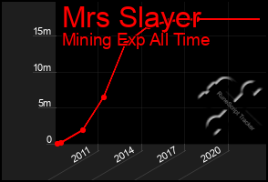 Total Graph of Mrs Slayer