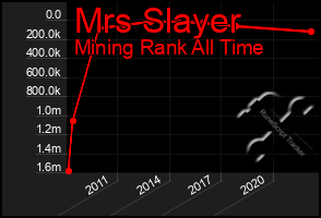 Total Graph of Mrs Slayer