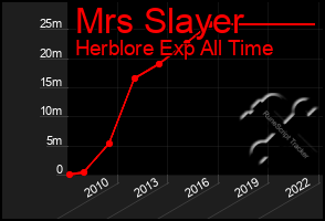 Total Graph of Mrs Slayer