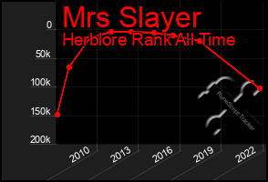 Total Graph of Mrs Slayer