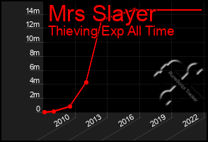 Total Graph of Mrs Slayer