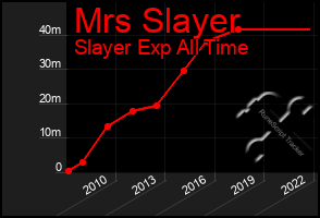 Total Graph of Mrs Slayer