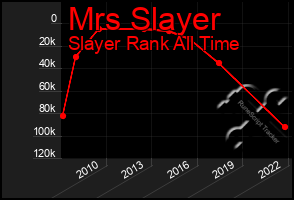 Total Graph of Mrs Slayer