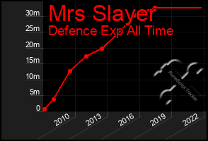 Total Graph of Mrs Slayer