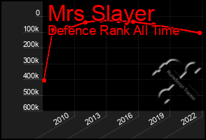 Total Graph of Mrs Slayer