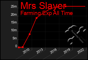 Total Graph of Mrs Slayer