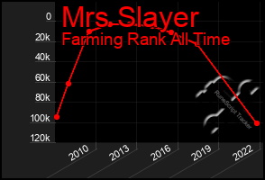 Total Graph of Mrs Slayer