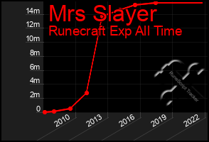 Total Graph of Mrs Slayer