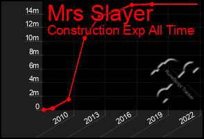 Total Graph of Mrs Slayer