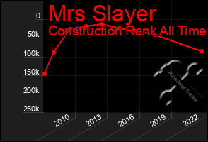 Total Graph of Mrs Slayer