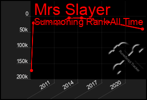 Total Graph of Mrs Slayer