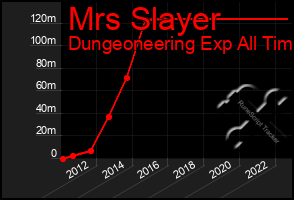 Total Graph of Mrs Slayer